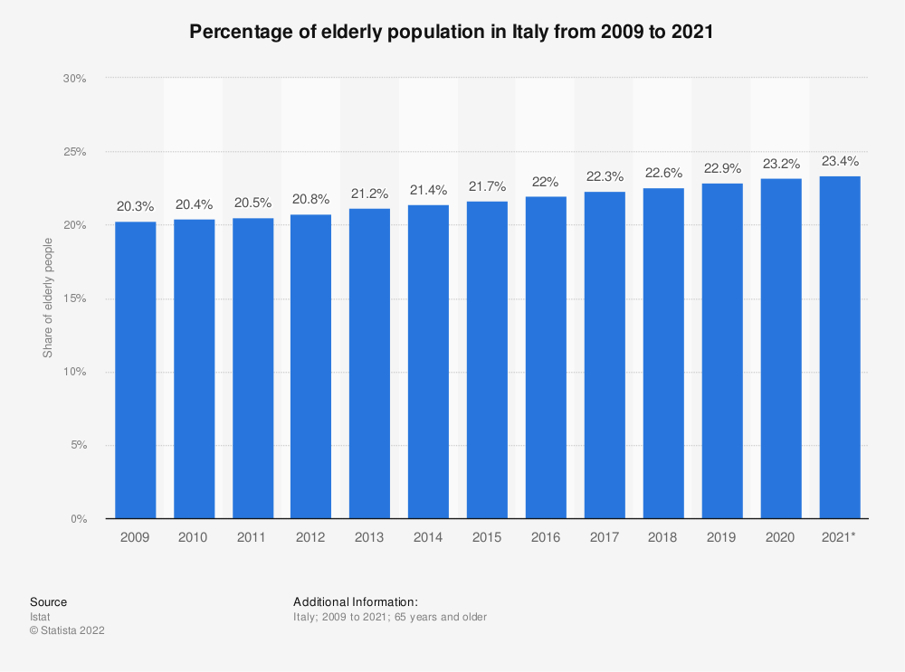 The oldest country in Europe In 2019, Italy was the European country with the largest percentage of elderly population. That year, 22.8 percent of the total population was aged 65 years and older